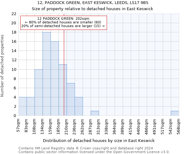 12, PADDOCK GREEN, EAST KESWICK, LEEDS, LS17 9BS: Size of property relative to detached houses in East Keswick