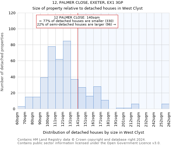 12, PALMER CLOSE, EXETER, EX1 3GP: Size of property relative to detached houses in West Clyst