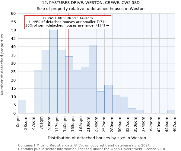 12, PASTURES DRIVE, WESTON, CREWE, CW2 5SD: Size of property relative to detached houses in Weston