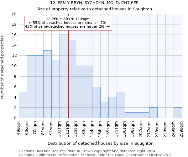 12, PEN Y BRYN, SYCHDYN, MOLD, CH7 6EE: Size of property relative to detached houses in Soughton