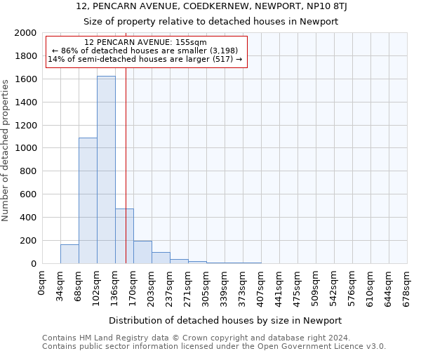 12, PENCARN AVENUE, COEDKERNEW, NEWPORT, NP10 8TJ: Size of property relative to detached houses in Newport