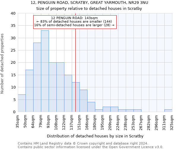 12, PENGUIN ROAD, SCRATBY, GREAT YARMOUTH, NR29 3NU: Size of property relative to detached houses in Scratby