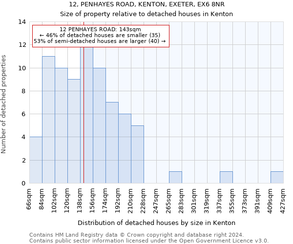 12, PENHAYES ROAD, KENTON, EXETER, EX6 8NR: Size of property relative to detached houses in Kenton