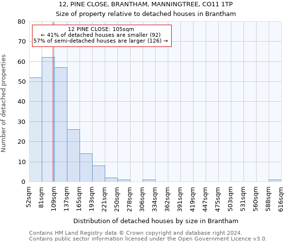 12, PINE CLOSE, BRANTHAM, MANNINGTREE, CO11 1TP: Size of property relative to detached houses in Brantham