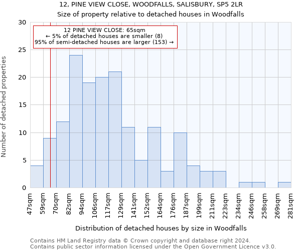 12, PINE VIEW CLOSE, WOODFALLS, SALISBURY, SP5 2LR: Size of property relative to detached houses in Woodfalls