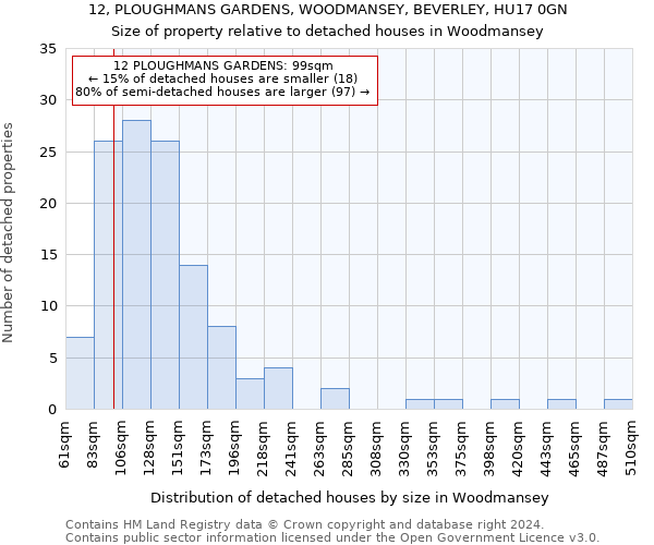 12, PLOUGHMANS GARDENS, WOODMANSEY, BEVERLEY, HU17 0GN: Size of property relative to detached houses in Woodmansey