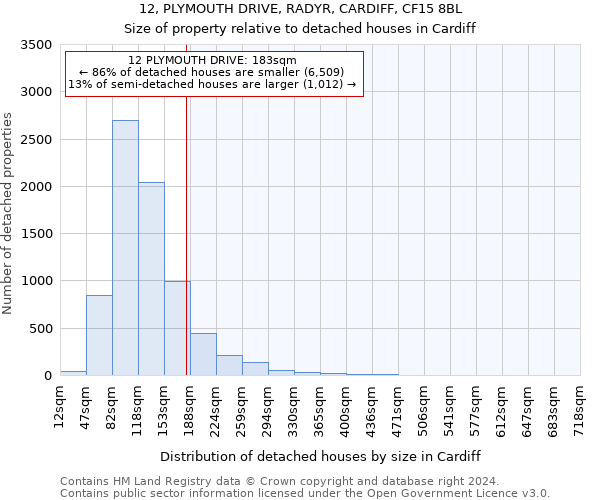 12, PLYMOUTH DRIVE, RADYR, CARDIFF, CF15 8BL: Size of property relative to detached houses in Cardiff