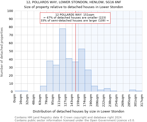 12, POLLARDS WAY, LOWER STONDON, HENLOW, SG16 6NF: Size of property relative to detached houses in Lower Stondon