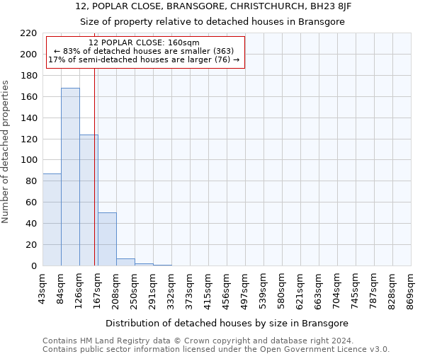 12, POPLAR CLOSE, BRANSGORE, CHRISTCHURCH, BH23 8JF: Size of property relative to detached houses in Bransgore