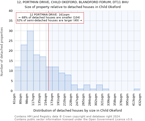 12, PORTMAN DRIVE, CHILD OKEFORD, BLANDFORD FORUM, DT11 8HU: Size of property relative to detached houses in Child Okeford