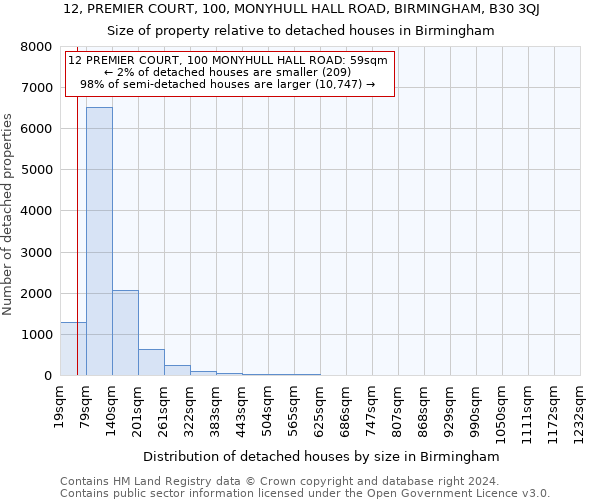 12, PREMIER COURT, 100, MONYHULL HALL ROAD, BIRMINGHAM, B30 3QJ: Size of property relative to detached houses in Birmingham