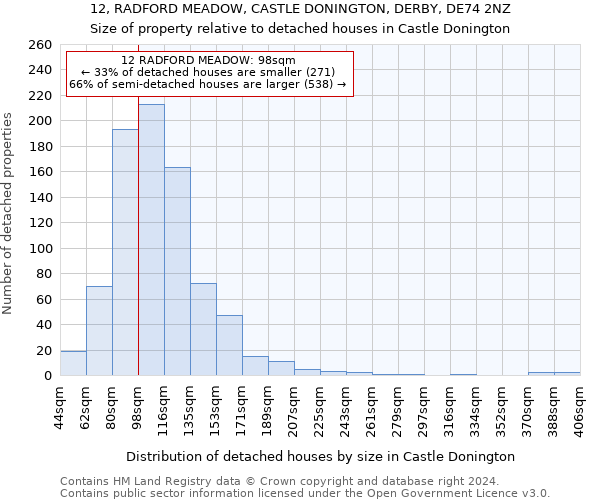 12, RADFORD MEADOW, CASTLE DONINGTON, DERBY, DE74 2NZ: Size of property relative to detached houses in Castle Donington