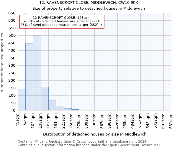 12, RAVENSCROFT CLOSE, MIDDLEWICH, CW10 9PX: Size of property relative to detached houses in Middlewich