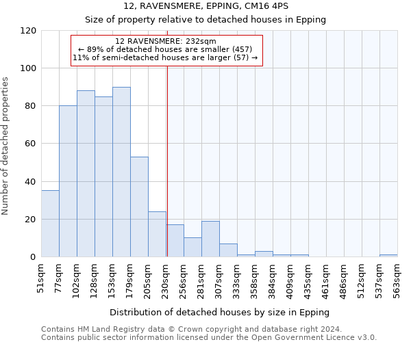 12, RAVENSMERE, EPPING, CM16 4PS: Size of property relative to detached houses in Epping