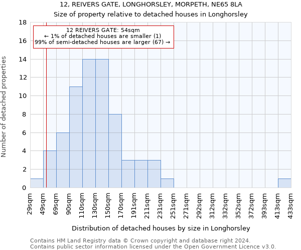 12, REIVERS GATE, LONGHORSLEY, MORPETH, NE65 8LA: Size of property relative to detached houses in Longhorsley