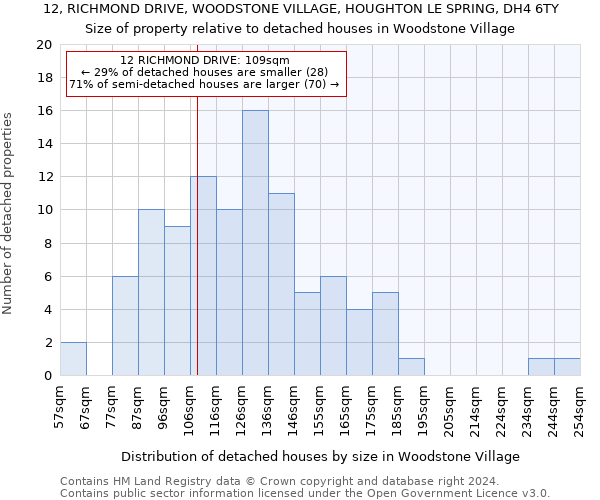 12, RICHMOND DRIVE, WOODSTONE VILLAGE, HOUGHTON LE SPRING, DH4 6TY: Size of property relative to detached houses in Woodstone Village