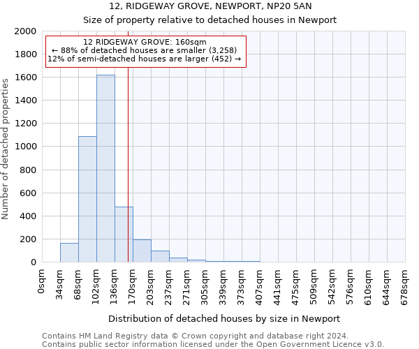 12, RIDGEWAY GROVE, NEWPORT, NP20 5AN: Size of property relative to detached houses in Newport