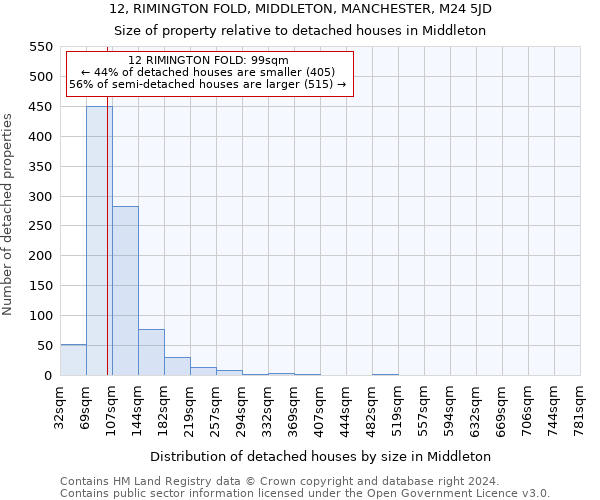 12, RIMINGTON FOLD, MIDDLETON, MANCHESTER, M24 5JD: Size of property relative to detached houses in Middleton