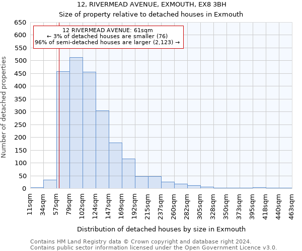 12, RIVERMEAD AVENUE, EXMOUTH, EX8 3BH: Size of property relative to detached houses in Exmouth