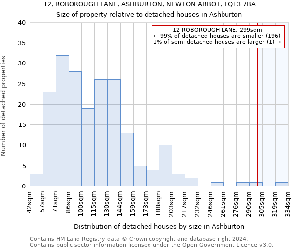 12, ROBOROUGH LANE, ASHBURTON, NEWTON ABBOT, TQ13 7BA: Size of property relative to detached houses in Ashburton