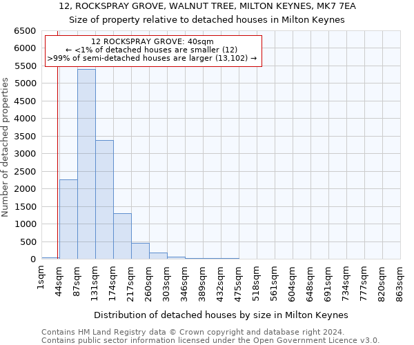 12, ROCKSPRAY GROVE, WALNUT TREE, MILTON KEYNES, MK7 7EA: Size of property relative to detached houses in Milton Keynes