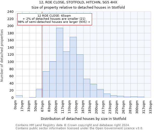 12, ROE CLOSE, STOTFOLD, HITCHIN, SG5 4HX: Size of property relative to detached houses in Stotfold