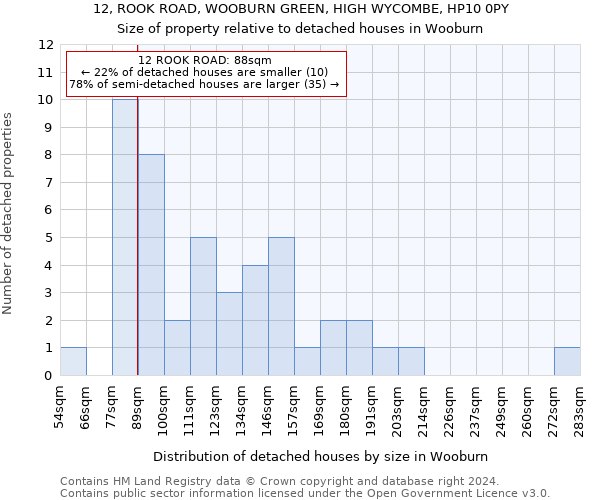 12, ROOK ROAD, WOOBURN GREEN, HIGH WYCOMBE, HP10 0PY: Size of property relative to detached houses in Wooburn