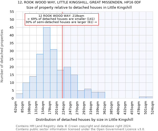 12, ROOK WOOD WAY, LITTLE KINGSHILL, GREAT MISSENDEN, HP16 0DF: Size of property relative to detached houses in Little Kingshill