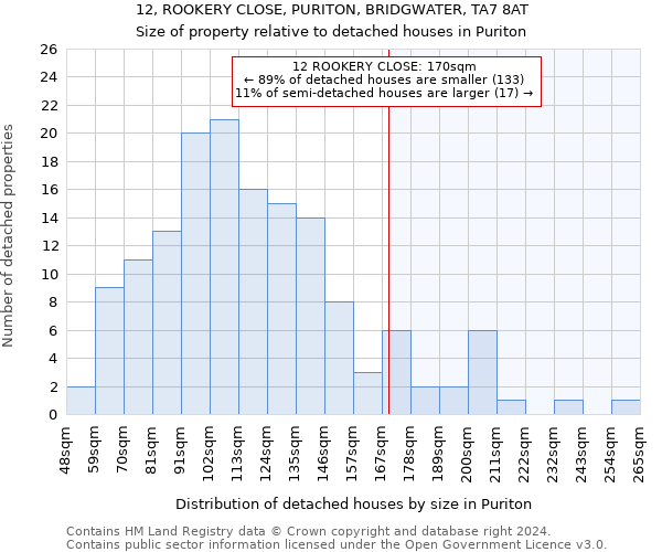 12, ROOKERY CLOSE, PURITON, BRIDGWATER, TA7 8AT: Size of property relative to detached houses in Puriton