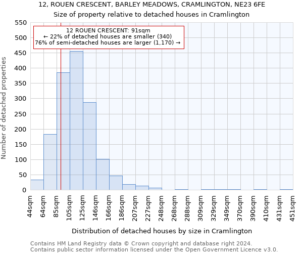 12, ROUEN CRESCENT, BARLEY MEADOWS, CRAMLINGTON, NE23 6FE: Size of property relative to detached houses in Cramlington