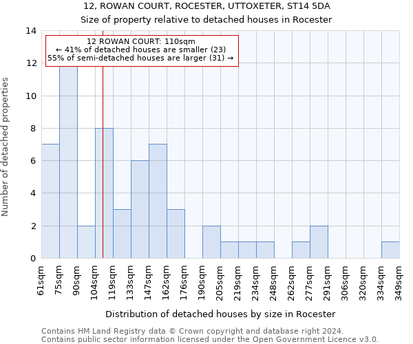 12, ROWAN COURT, ROCESTER, UTTOXETER, ST14 5DA: Size of property relative to detached houses in Rocester