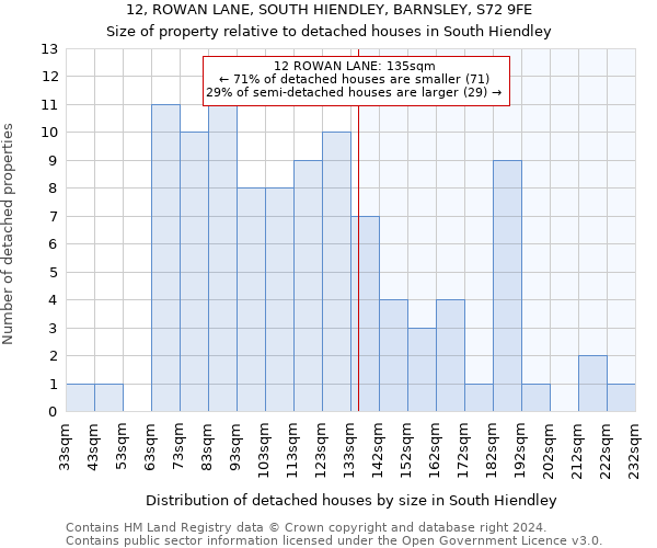 12, ROWAN LANE, SOUTH HIENDLEY, BARNSLEY, S72 9FE: Size of property relative to detached houses in South Hiendley