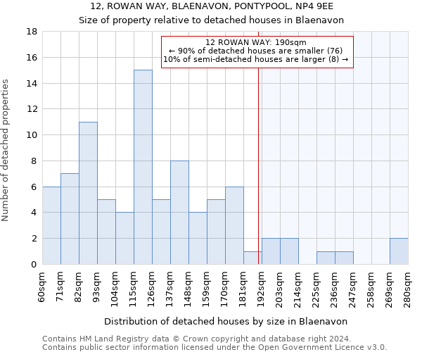 12, ROWAN WAY, BLAENAVON, PONTYPOOL, NP4 9EE: Size of property relative to detached houses in Blaenavon