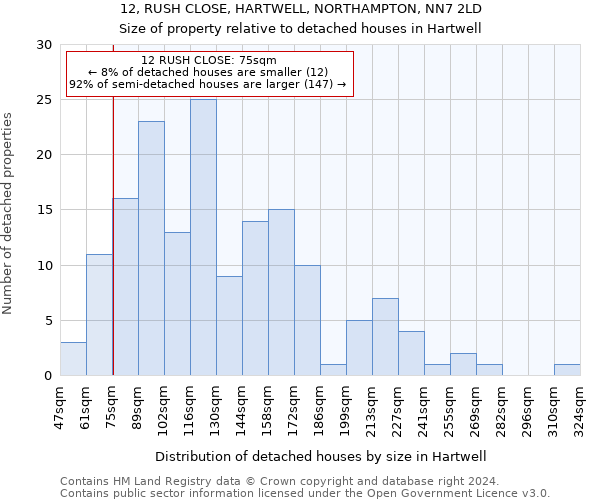 12, RUSH CLOSE, HARTWELL, NORTHAMPTON, NN7 2LD: Size of property relative to detached houses in Hartwell