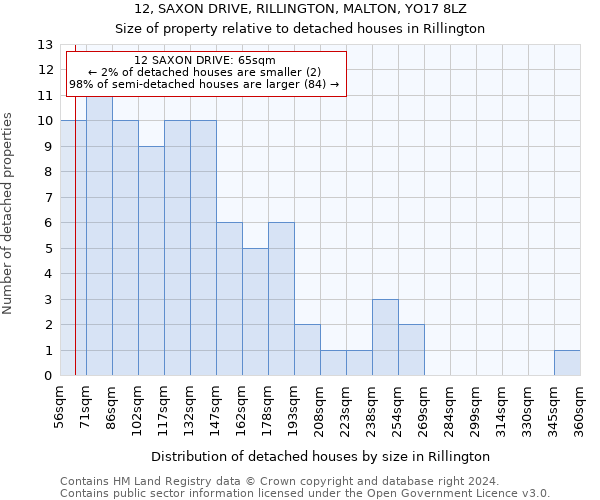 12, SAXON DRIVE, RILLINGTON, MALTON, YO17 8LZ: Size of property relative to detached houses in Rillington