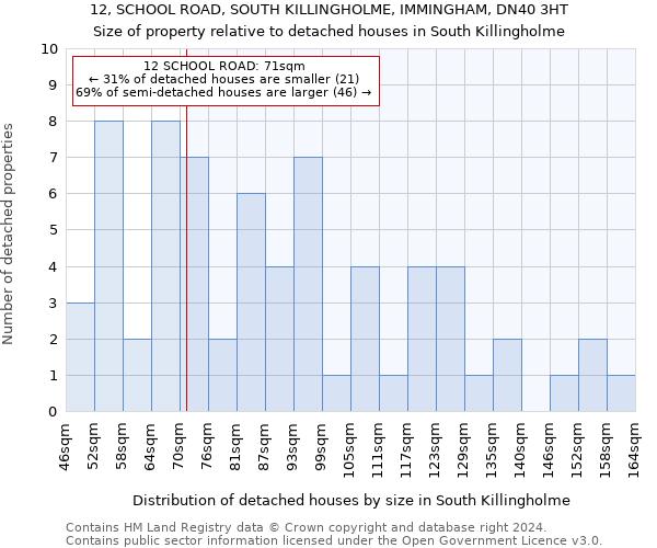 12, SCHOOL ROAD, SOUTH KILLINGHOLME, IMMINGHAM, DN40 3HT: Size of property relative to detached houses in South Killingholme