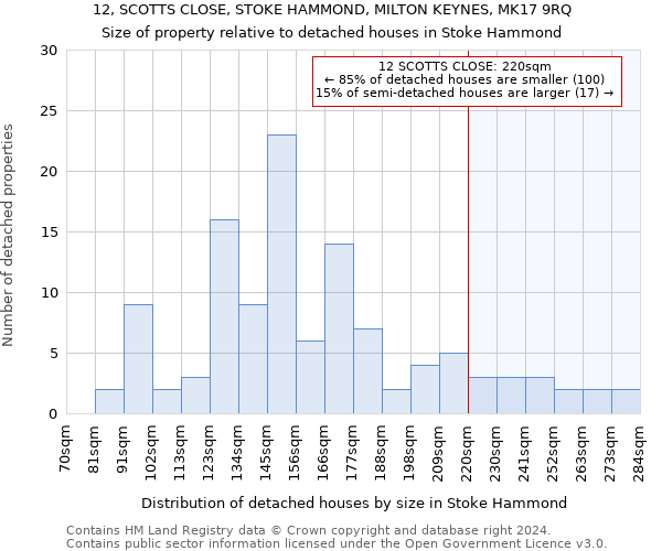 12, SCOTTS CLOSE, STOKE HAMMOND, MILTON KEYNES, MK17 9RQ: Size of property relative to detached houses in Stoke Hammond