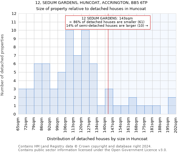 12, SEDUM GARDENS, HUNCOAT, ACCRINGTON, BB5 6TP: Size of property relative to detached houses in Huncoat