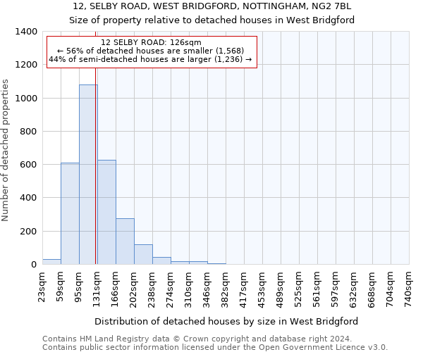 12, SELBY ROAD, WEST BRIDGFORD, NOTTINGHAM, NG2 7BL: Size of property relative to detached houses in West Bridgford