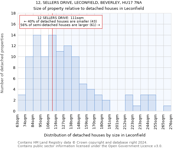 12, SELLERS DRIVE, LECONFIELD, BEVERLEY, HU17 7NA: Size of property relative to detached houses in Leconfield