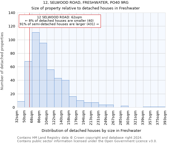 12, SELWOOD ROAD, FRESHWATER, PO40 9RG: Size of property relative to detached houses in Freshwater