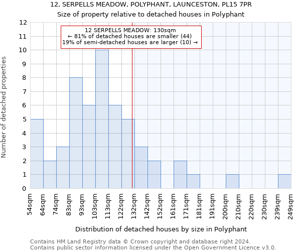 12, SERPELLS MEADOW, POLYPHANT, LAUNCESTON, PL15 7PR: Size of property relative to detached houses in Polyphant