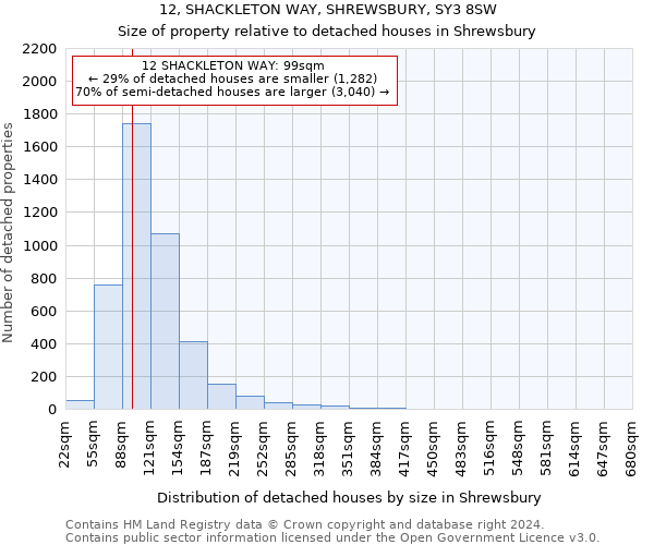 12, SHACKLETON WAY, SHREWSBURY, SY3 8SW: Size of property relative to detached houses in Shrewsbury