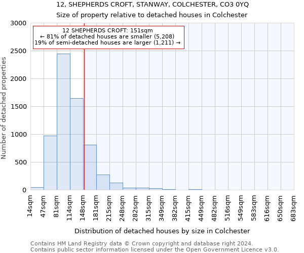 12, SHEPHERDS CROFT, STANWAY, COLCHESTER, CO3 0YQ: Size of property relative to detached houses in Colchester