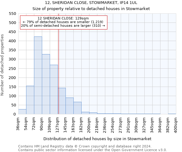 12, SHERIDAN CLOSE, STOWMARKET, IP14 1UL: Size of property relative to detached houses in Stowmarket