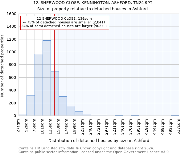 12, SHERWOOD CLOSE, KENNINGTON, ASHFORD, TN24 9PT: Size of property relative to detached houses in Ashford