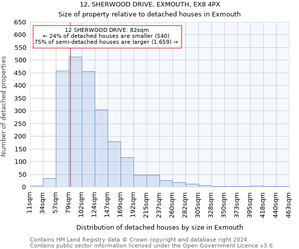 12, SHERWOOD DRIVE, EXMOUTH, EX8 4PX: Size of property relative to detached houses in Exmouth