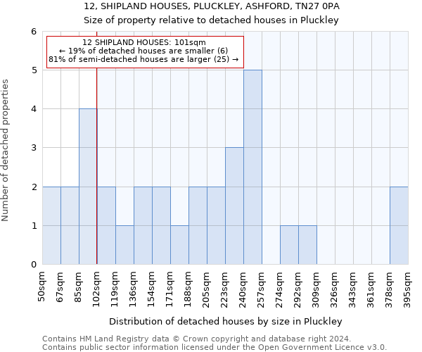 12, SHIPLAND HOUSES, PLUCKLEY, ASHFORD, TN27 0PA: Size of property relative to detached houses in Pluckley