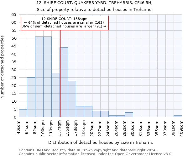 12, SHIRE COURT, QUAKERS YARD, TREHARRIS, CF46 5HJ: Size of property relative to detached houses in Treharris