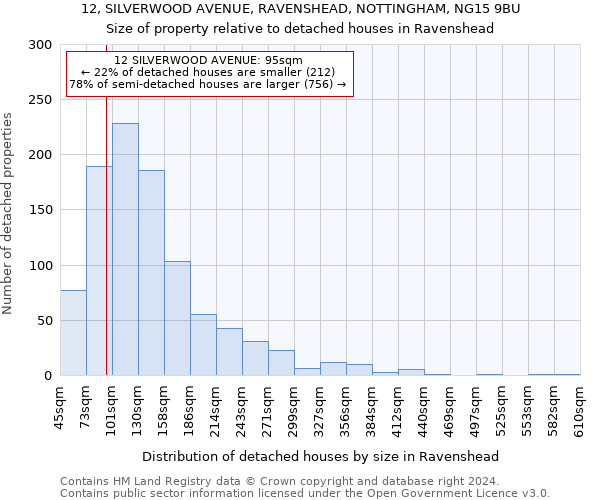 12, SILVERWOOD AVENUE, RAVENSHEAD, NOTTINGHAM, NG15 9BU: Size of property relative to detached houses in Ravenshead